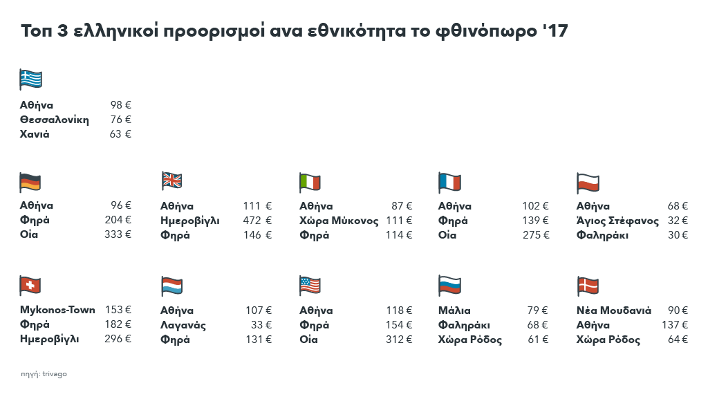 Εικόνα που δείχνει τους τοπ 3 προτιμώμενους ελληνικούς προορισμούς ανά εθνικότητα